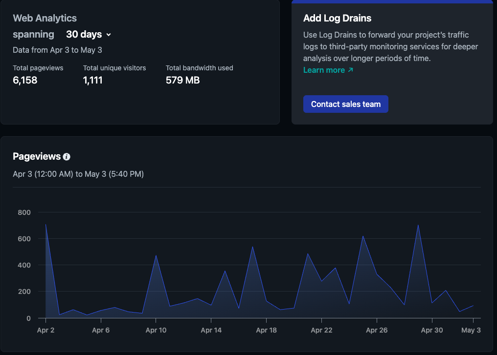 Web analytics showing 1,111 unique visitors and 6,158 pageviews over 30 days